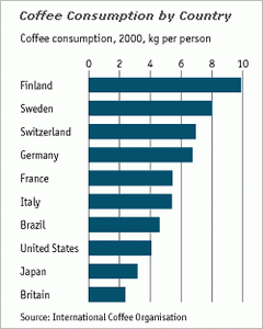 statistics coffee